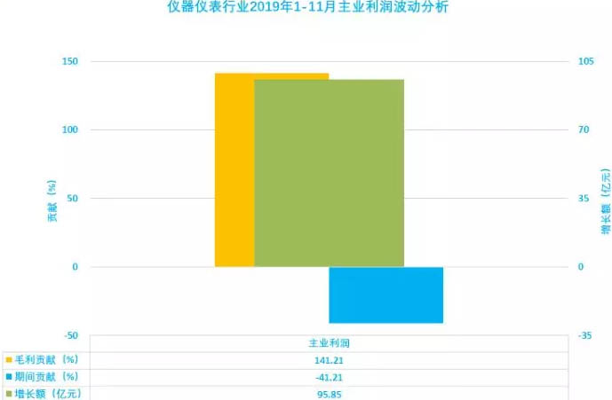 儀器儀表行業(yè)2019年1-11月主業(yè)利潤波動(dòng)分析 