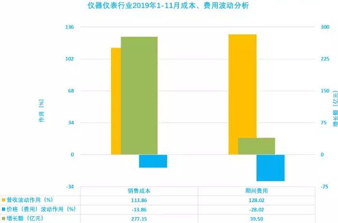 儀器儀表行業(yè)2019年1-11月成本、費(fèi)用波動(dòng)分析 