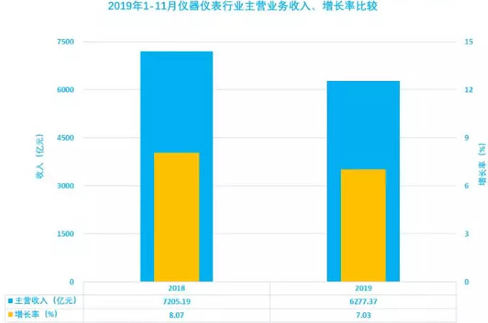儀器儀表行業(yè)2019年1-11月主營業(yè)務(wù)收入、增長率