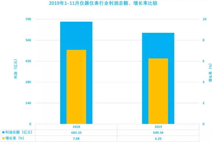 儀器儀表行業(yè)2019年1-11月利潤總額、增長率比較