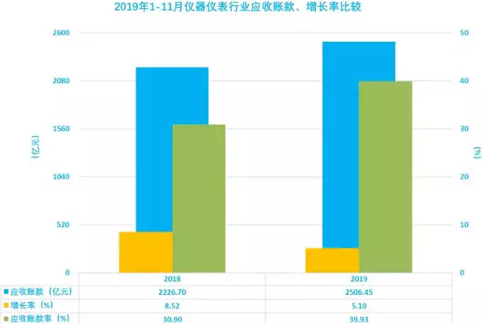 儀器儀表行業(yè)2019年1-11月應(yīng)收賬款增長