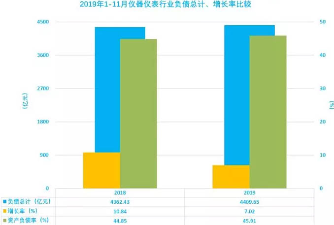 儀器儀表行業(yè)2019年1-11月負(fù)債增長