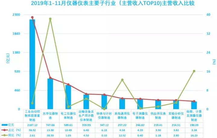 2019年1-11月儀器儀表主要子行業(yè)（主營收入TOP10)主營收入比較