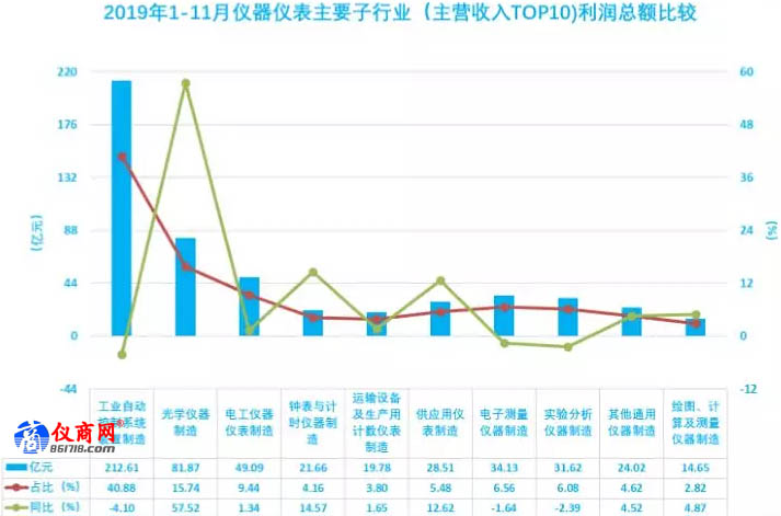 2019年1-11月儀器儀表主要子行業(yè)（主營收入TOP10)利潤總額比較
