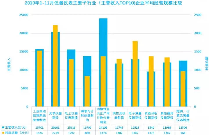 2019年1-11月儀器儀表主要子行業(yè)（主營收入TOP10)企業(yè)平均經(jīng)營規(guī)模比較
