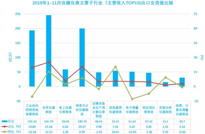 2019年1-11月儀器儀表主要子行業(yè)（主營收入TOP10)出口交貨值比較