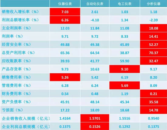 儀器儀表、自動化儀表、電工儀表、分析儀器經(jīng)濟(jì)運(yùn)行狀態(tài)比較