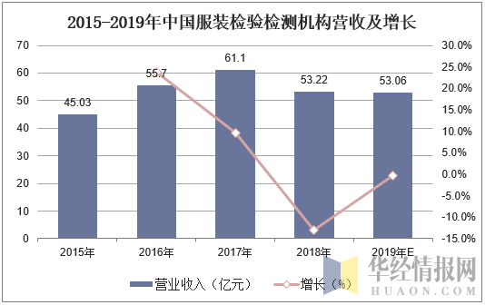 2015-2019年中國服裝檢驗檢測機構營收及增長