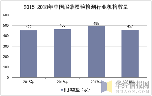 2015-2018年中國服裝檢驗檢測行業(yè)機構數量