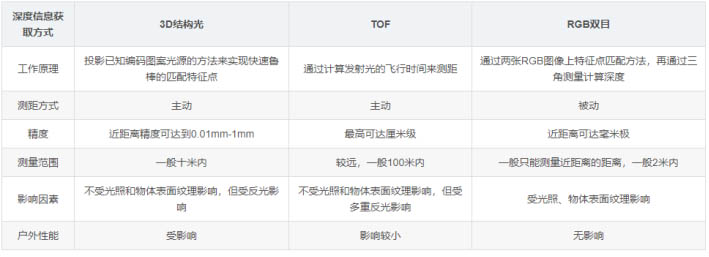 ToF實現(xiàn)3D成像，雙目立體視覺技術和結(jié)構(gòu)光技術對比