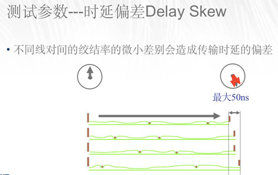 時延偏離