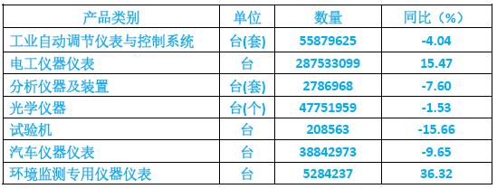 表1、2019年儀器儀表主要大類產(chǎn)品產(chǎn)量完成情況