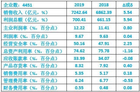 表2、儀器儀表行業(yè)2019年經(jīng)濟運行狀態(tài)