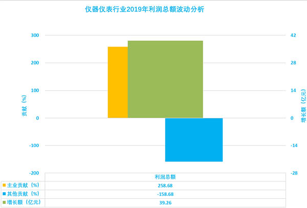 圖1、儀器儀表行業(yè)2019年利潤總額波動分析