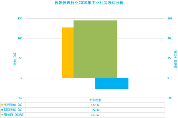 圖2、儀器儀表行業(yè)2019年主業(yè)利潤波動分析