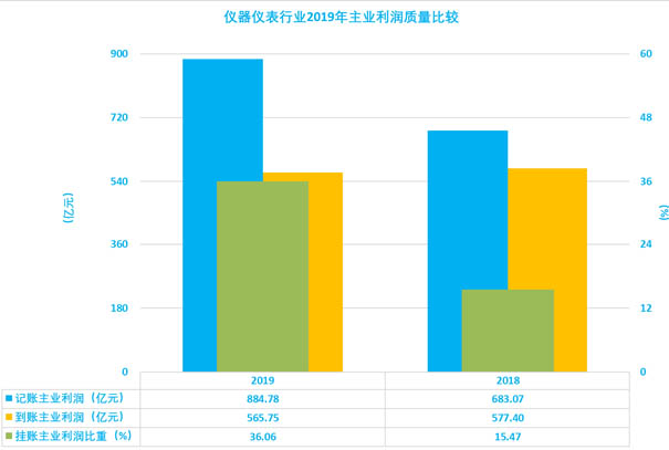 圖3、儀器儀表行業(yè)2019年主業(yè)利潤質(zhì)量比較 