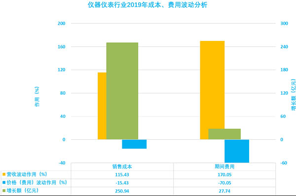 圖4、儀器儀表行業(yè)2019年成本、費用波動分析 