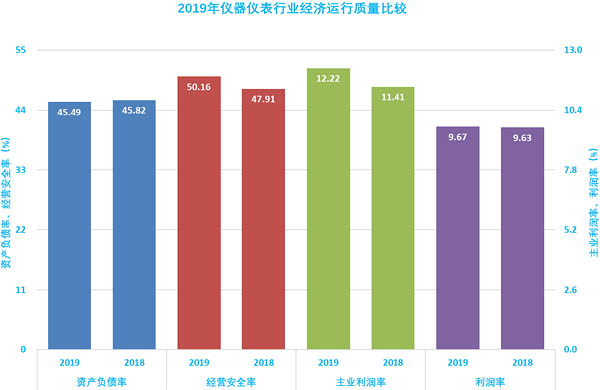 圖6、2019年儀器儀表行業(yè)經(jīng)濟(jì)運(yùn)行質(zhì)量比較 