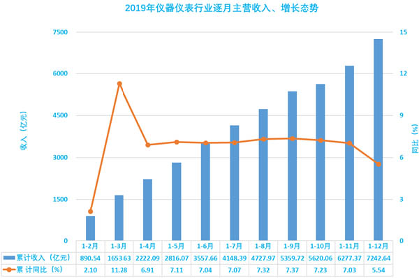 圖7、2019年儀器儀表行業(yè)逐月主營收入、增長態(tài)勢