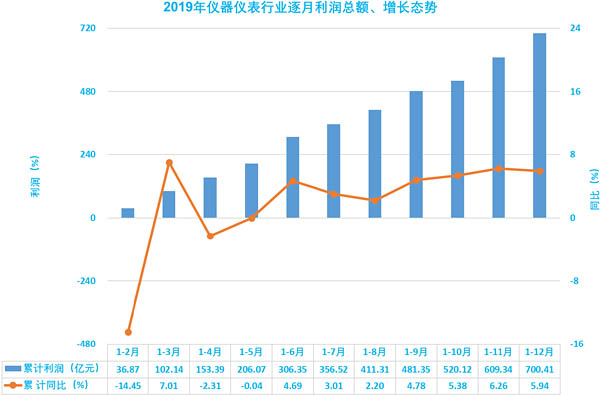 圖8、2019年儀器儀表行業(yè)逐月利潤總額、增長態(tài)勢