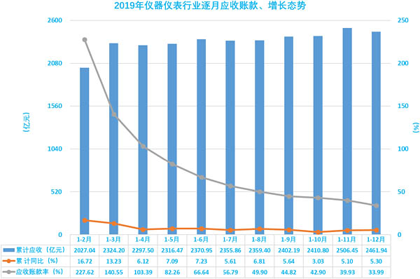 圖9、2019年儀器儀表行業(yè)逐月應(yīng)收賬款、增長態(tài)勢