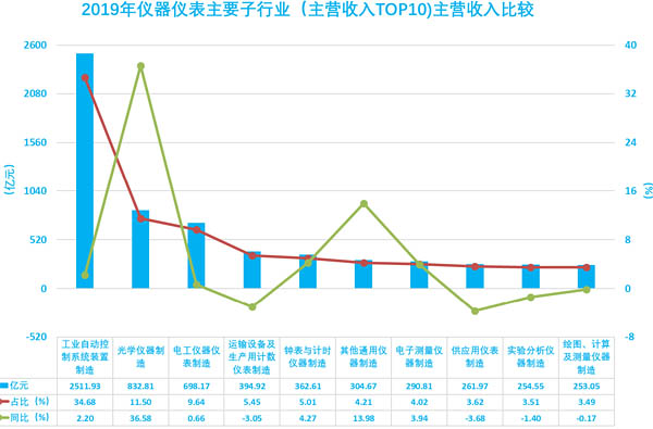 圖15、2019年儀器儀表主要子行業(yè)主營收入比較