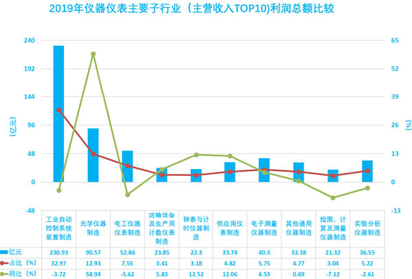 圖16、2019年儀器儀表主要子行業(yè)利潤總額比較