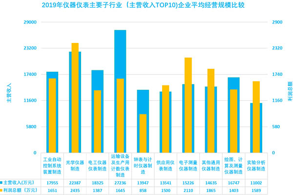 圖17、2019年儀器儀表主要子行業(yè)企業(yè)平均經(jīng)營規(guī)模比較