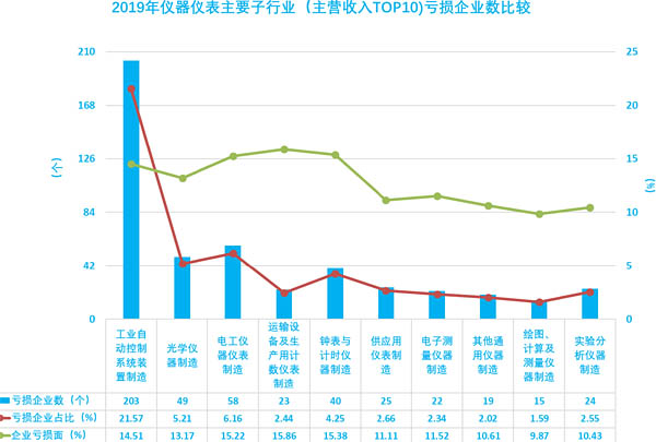 圖18、2019年儀器儀表主要子行業(yè)虧損企業(yè)數(shù)比較