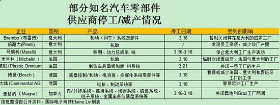 全球知名汽車制造商，陸續(xù)著手臨時關(guān)閉工廠的事宜