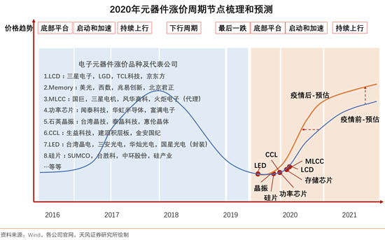 疫情前后電子元器件行業(yè)元器件漲價趨勢預(yù)估