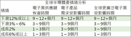 2020年全球半導(dǎo)體產(chǎn)業(yè)做出四種情景分析