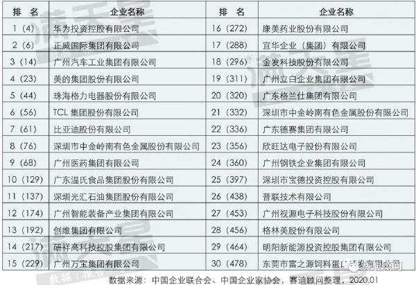 2018 年廣東省企業(yè)在“中國制造業(yè)企業(yè)500 強(qiáng)”中名單