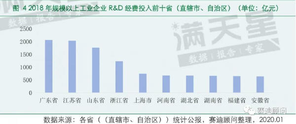 圖4 2018年規(guī)模以上工業(yè)企業(yè)R&D經(jīng)費(fèi)投入前十?。ㄖ陛犑小⒆灾螀^(qū)）