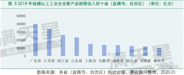圖5 2018年規(guī)模以上工業(yè)企業(yè)新產(chǎn)品銷售收入前十?。ㄖ陛犑小⒆灾螀^(qū)）