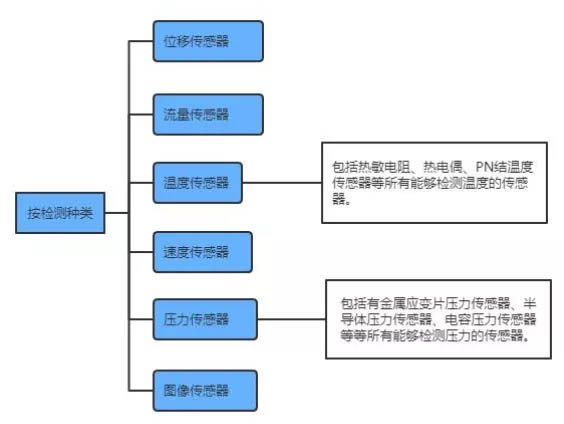 傳感器種類劃分