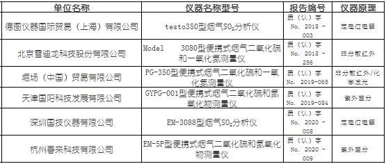 便攜式煙氣（SO2、NOX）分析儀適用性檢測合格名錄