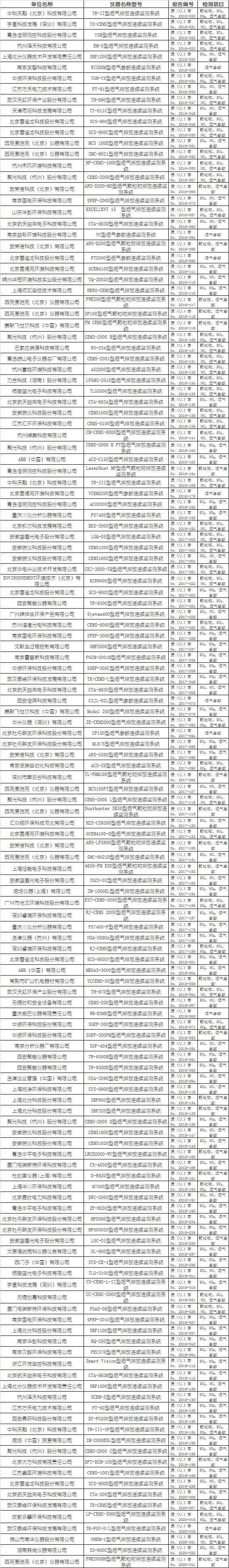 煙塵煙氣連續(xù)自動監(jiān)測系統(tǒng)（CEMS）適用性檢測合格名錄