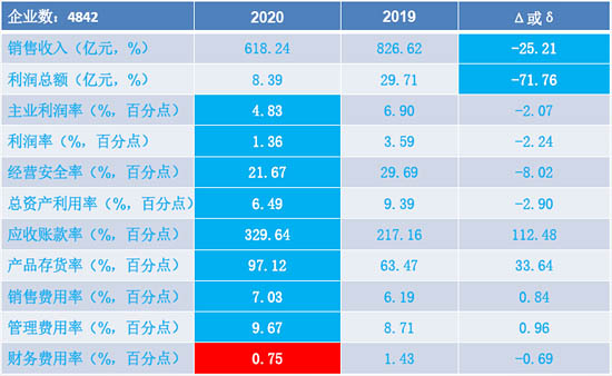 儀器儀表行業(yè)2020年1-2月經(jīng)濟運行狀態(tài)