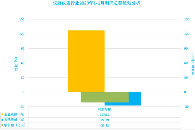 儀器儀表行業(yè)2020年1-2月利潤總額波動分析