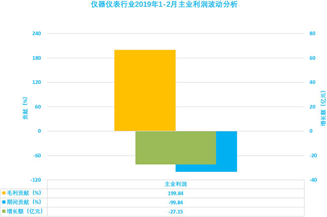 儀器儀表行業(yè)2020年1-2月主業(yè)利潤波動分析