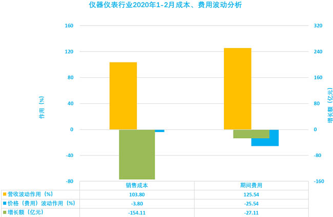 儀器儀表行業(yè)2020年1-2月成本、費用波動分析