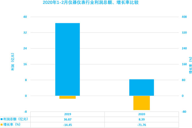 儀器儀表行業(yè)2020年1-2月利潤總額、增長率