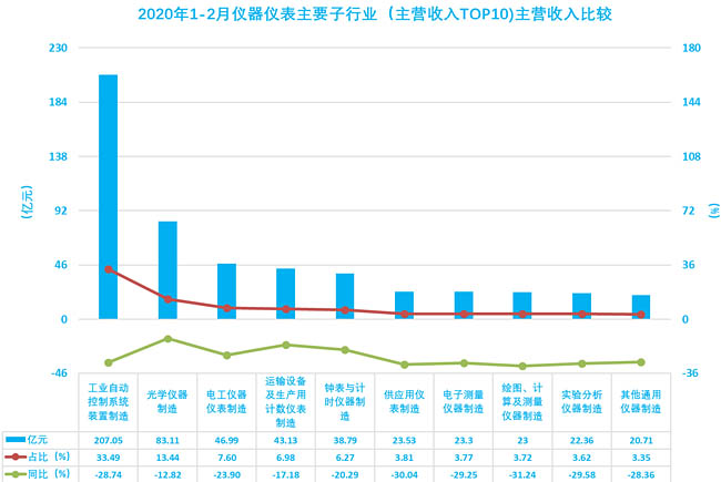  2020年1-2月儀器儀表主要子行業(yè)（主營(yíng)收入TOP10)主營(yíng)收入比較