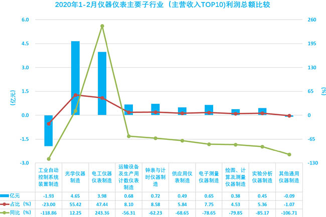 2020年1-2月儀器儀表主要子行業(yè)（主營(yíng)收入TOP10)利潤(rùn)總額比較
