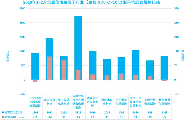  2020年1-2月儀器儀表主要子行業(yè)（主營(yíng)收入TOP10)企業(yè)平均經(jīng)營(yíng)規(guī)模比較