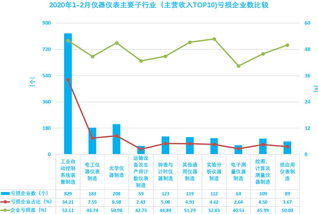 2020年1-2月儀器儀表主要子行業(yè)（主營(yíng)收入TOP10)虧損企業(yè)數(shù)比較