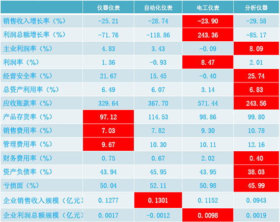 儀器儀表、自動(dòng)化儀表、電工儀表、分析儀器經(jīng)濟(jì)運(yùn)行狀態(tài)比較