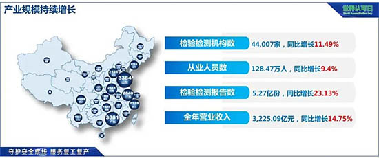 我國檢驗(yàn)檢測產(chǎn)業(yè)規(guī)模
