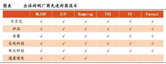 全球封測廠商先進(jìn)封裝技術(shù)
